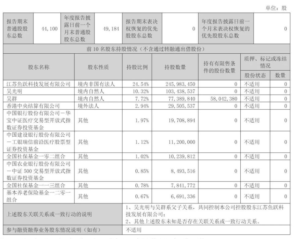 江苏鱼跃医疗怎么样鱼跃医疗2024年营收75.66亿：扣非后净利14亿 同比降24%_https://www.jmylbn.com_新闻资讯_第5张