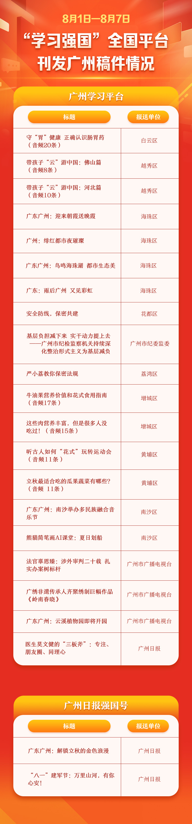 8月7日,学习强国广州学习平台共有105个稿件(含音频集),广州日报