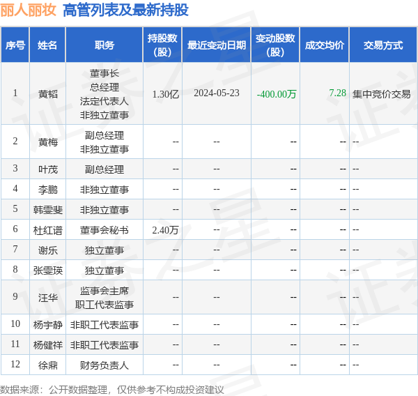 丽人丽妆:5月16日至5月22日高管黄韬减持股份合计396.71万股
