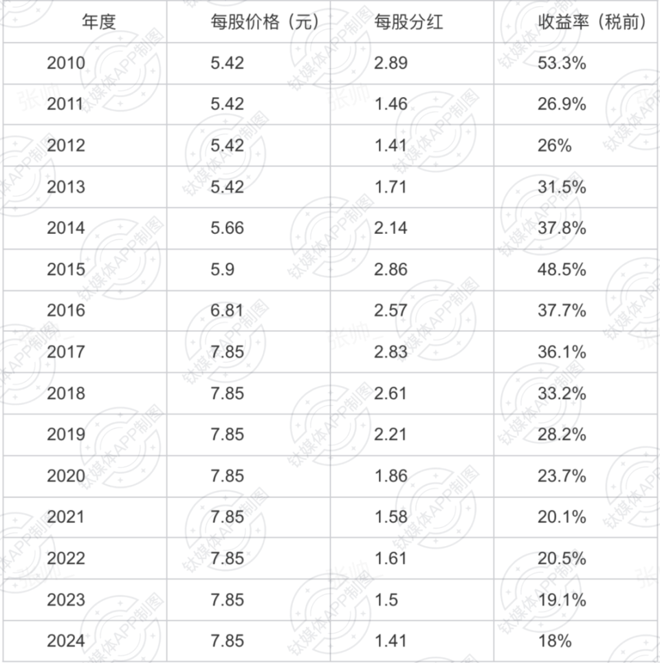 网易云音乐：白小姐三肖三期开奖软件功能-定了！华为2024年度每股分红1.41元