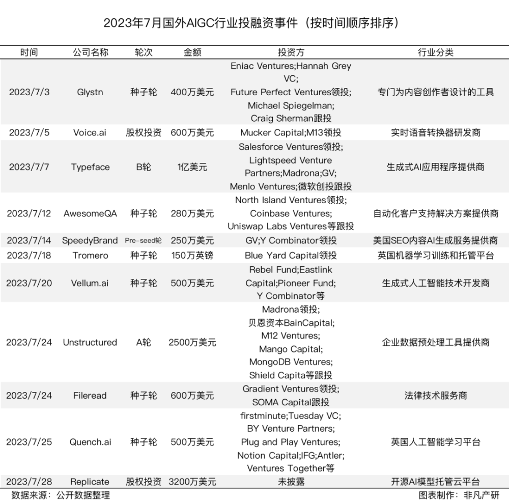行业报告 | 2023年7月全球AIGC行业月报 · 原文图片 8
