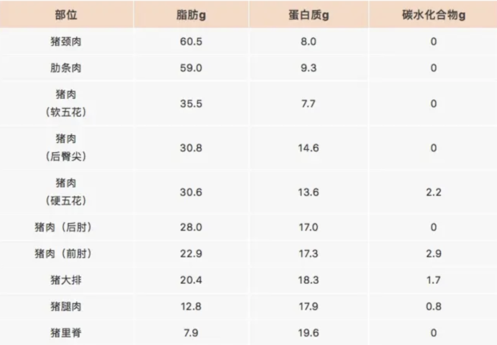 根据《中国食物成分表》,里脊肉的脂肪含量最低,为7.