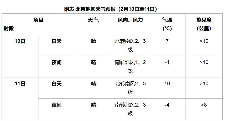 67预计,2月10日至11日北京地区天气晴朗,风力不大;气温呈回升趋势