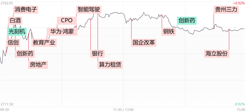 【每日收評】短線題材活躍！信創(chuàng)、華為鴻蒙概念股再現批量漲停，智能駕駛板塊卷土重來