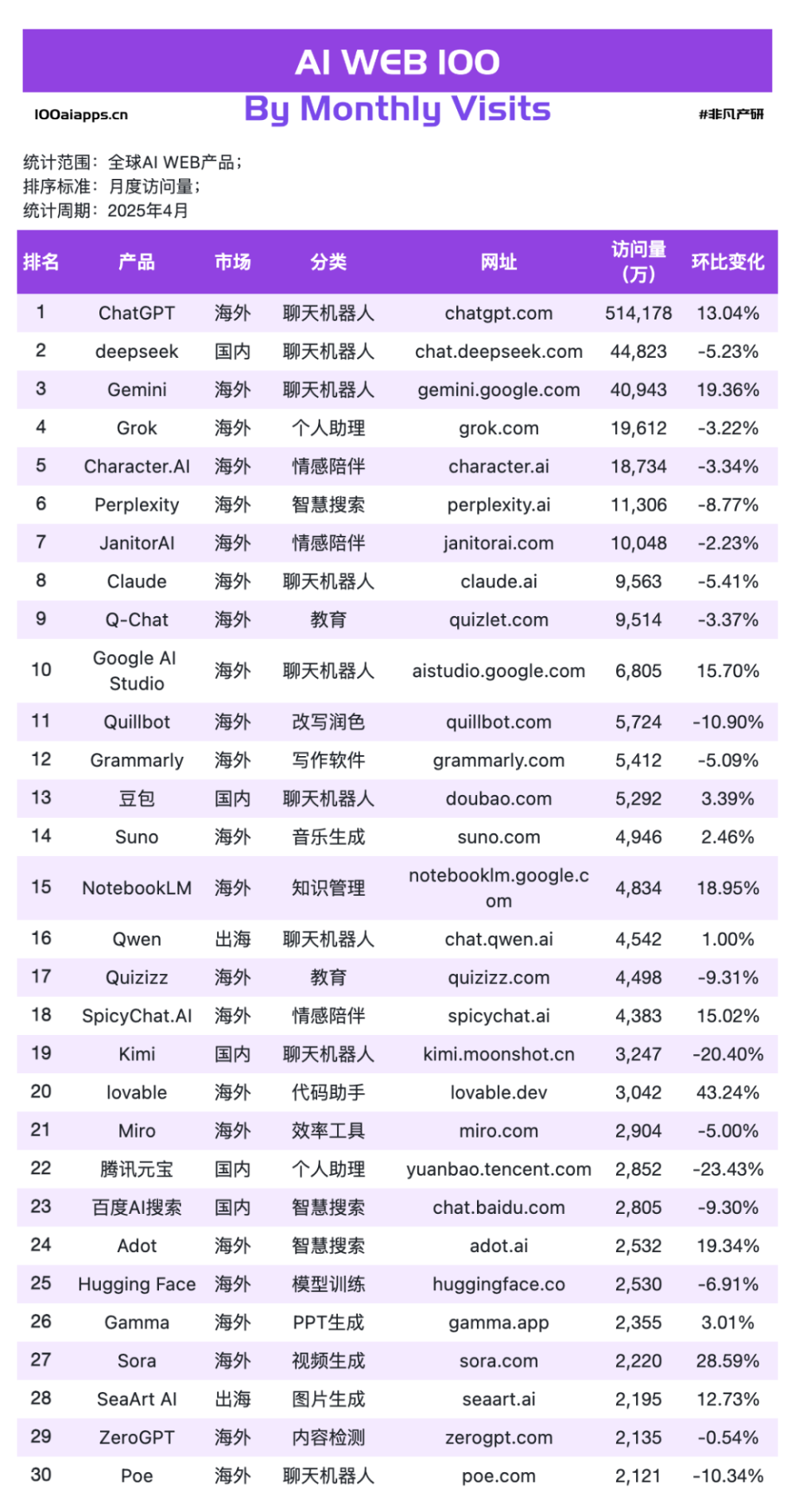 国产 AI 月活 Top10 全数下跌，可灵AI & Manus海外收入飙升！ · 原文图片 4