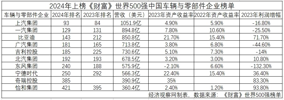 《财富》世界500强中的车企:10家中国企业上榜,成色不敌国际企业