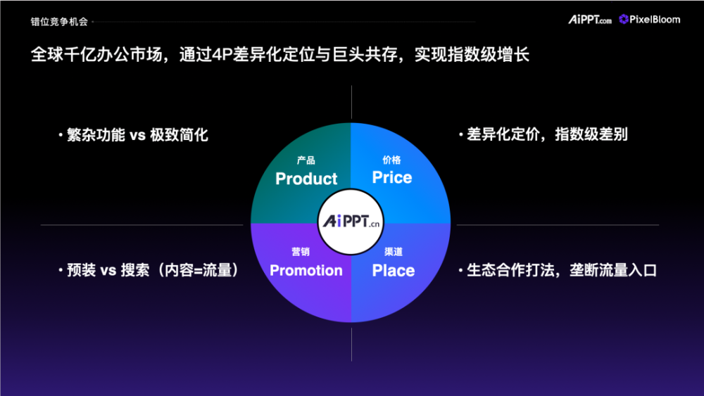 「像素绽放PixelBloom（AiPPT.com）」完成北京市人工智能产业投资基金B2轮融资，打造全球AI办公软件超级工场！ · 原文图片 9