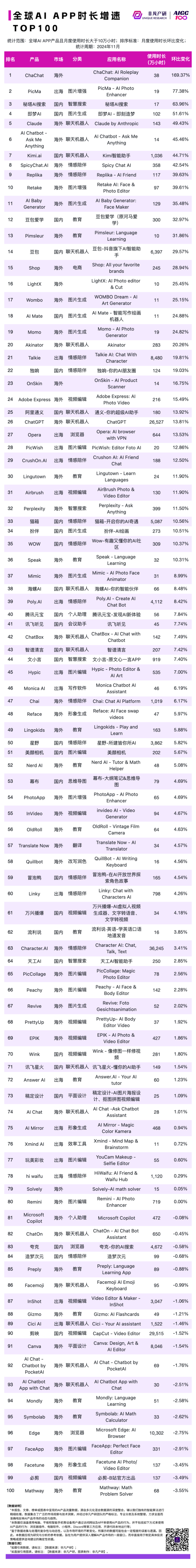 2024 年 11 月 AI 行业榜｜APP榜，包含下载、月活、时长、粘性和畅销榜单，区分全球、国内和出海 · 原文图片 6