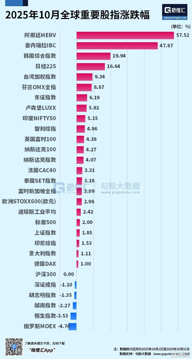 全球股市“狂欢十月”：日韩新高，A股4000点，全球首家5万亿美元巨头诞生-腾讯新闻