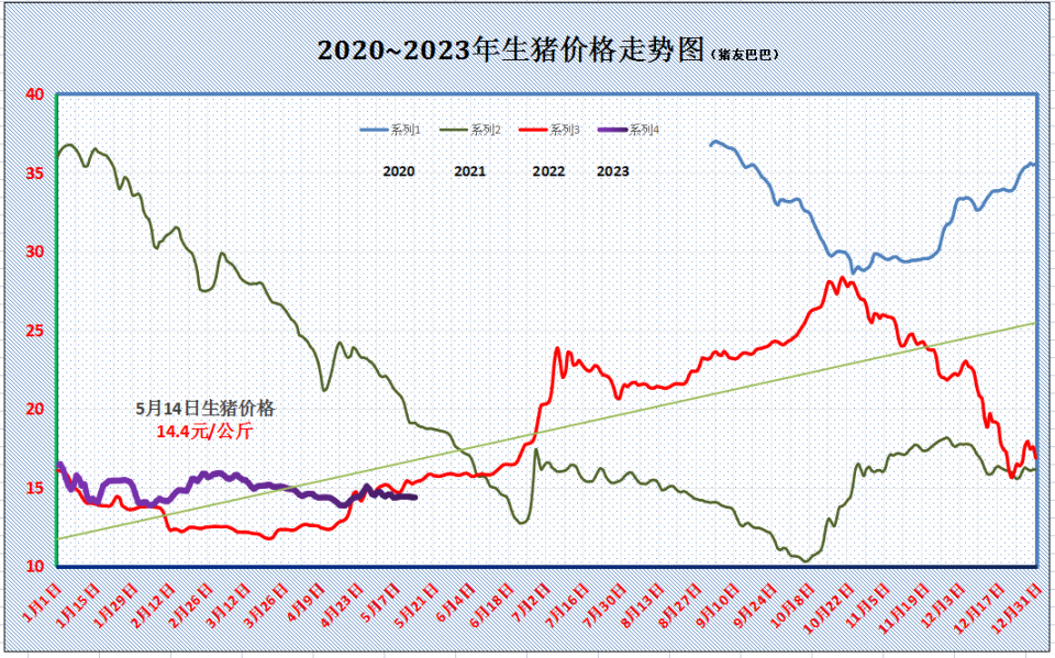 2023年5月14日生猪价格