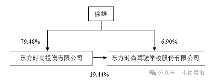 “全球最大駕校”也不行了，東方時尚巨虧3.6億被降級