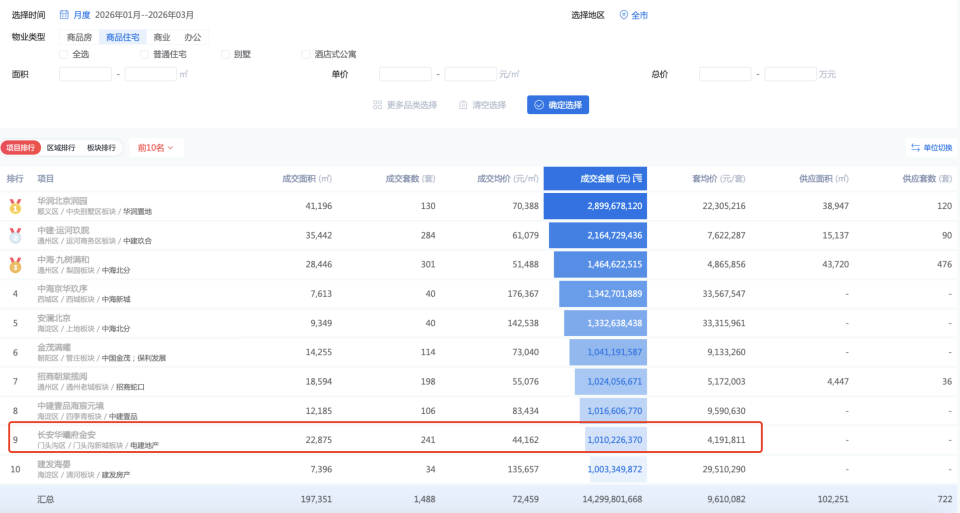 电建华曦府金安成交破10亿，康健三个月收回地价款_腾讯新闻