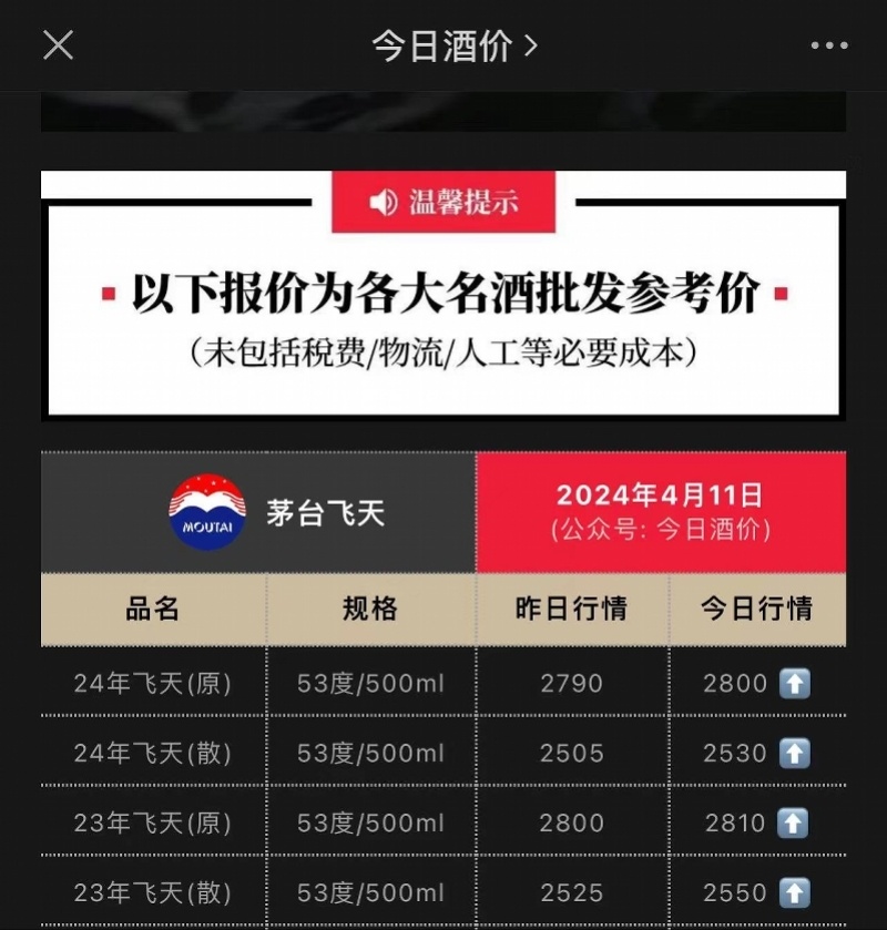 回暖飞天茅台批价反弹股价也止跌多方仍在观望走势