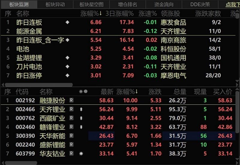 鋰電池幾十只個股領漲大a天齊鋰業天宏鋰電金圓股份