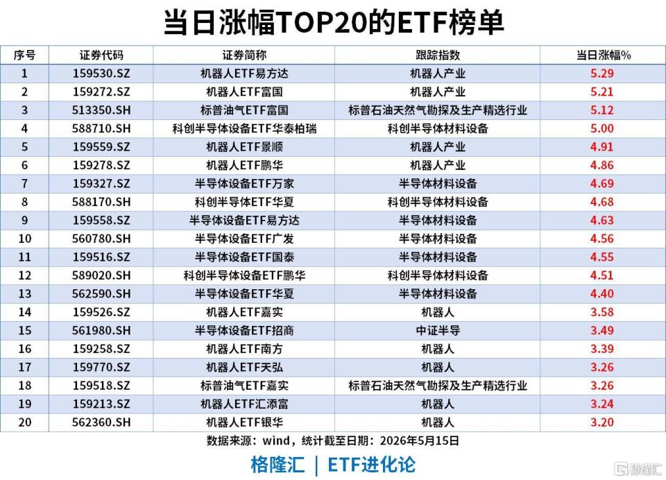 ETF风向标 | 人形机器人逆势爆发，机器人ETF涨超5%，通信ETF、券商ETF和 证券ETF本周前四日“吸金”超14亿_腾讯新闻
