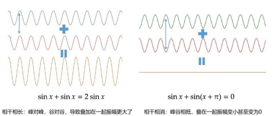 波的干涉波形图图片