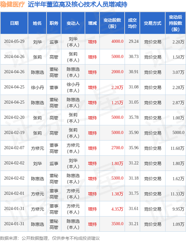 稳健医疗:5月29日高管刘华增持股份合计4000股