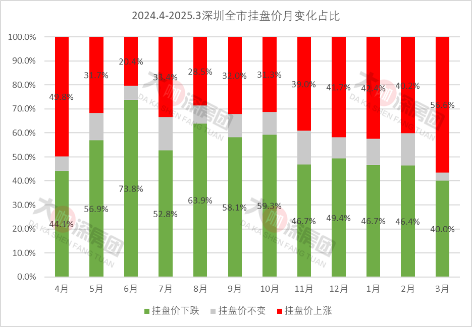 3月深圳超半数楼盘价格回涨_腾讯新闻