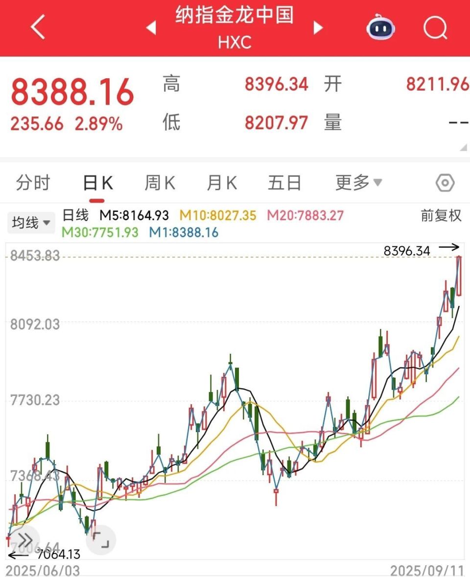 中国资产深夜大涨！阿里巴巴爆发-腾讯新闻