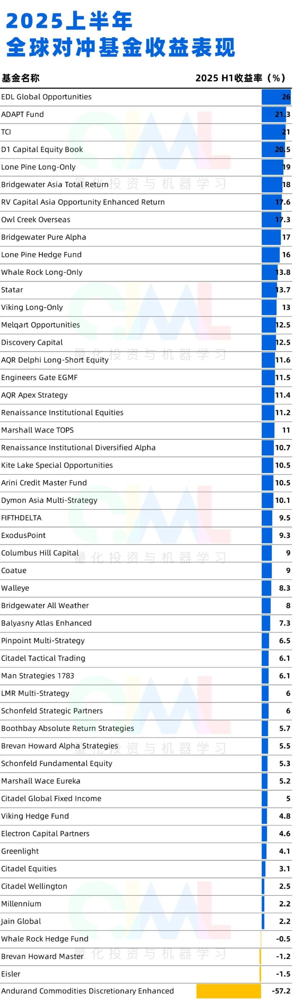 2025上半年：全球对冲基金业绩出炉，第一名你想不到！-腾讯新闻