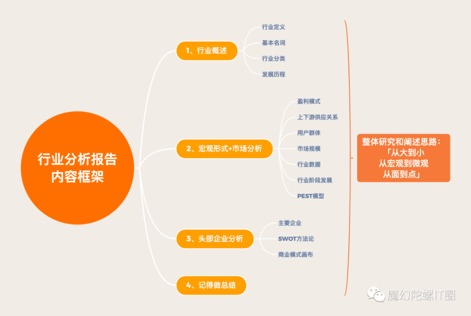满分行业分析报告，这样写！_腾讯新闻