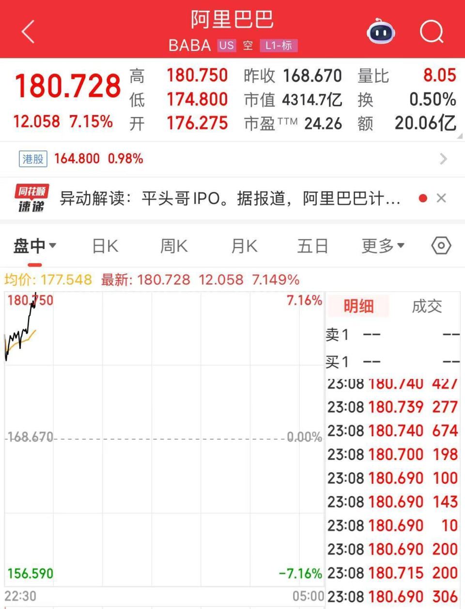 阿里巴巴股价突然直线拉升，市值大涨2000亿元！发生了什么？-腾讯新闻