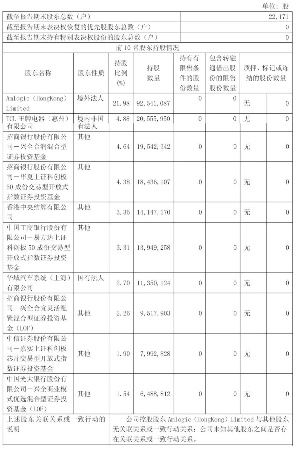 晶晨半导体冲刺港股：上半年营收33亿 TCL王牌电器是股东_腾讯新闻