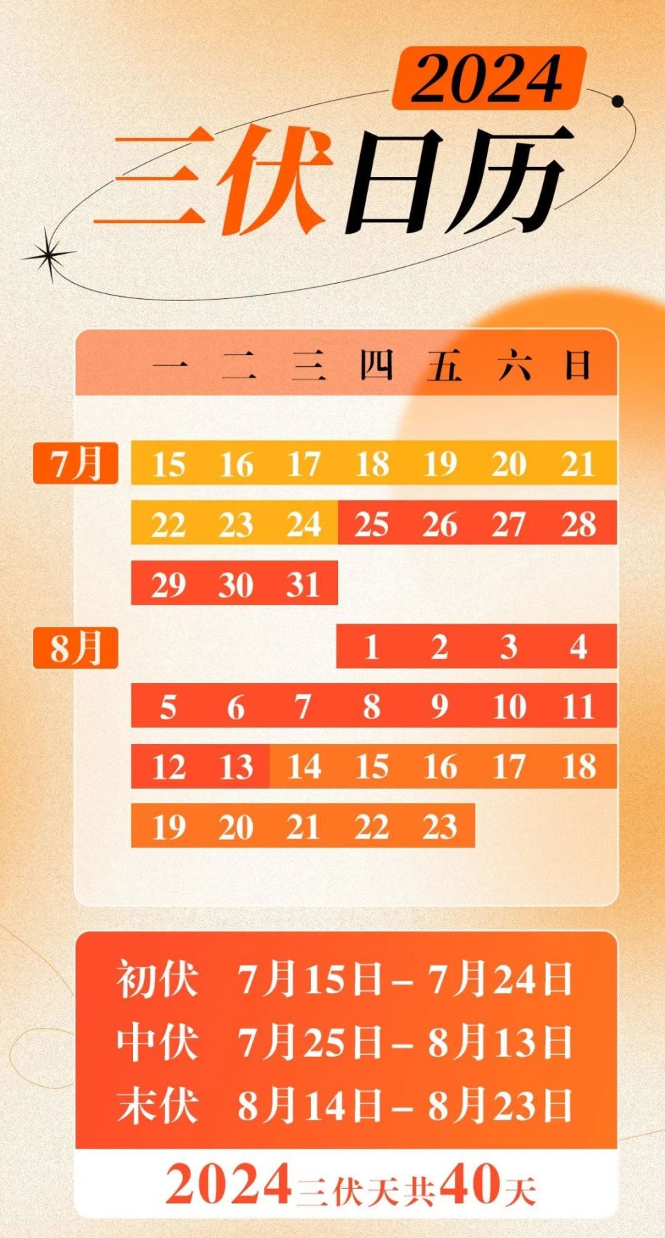 为中伏(20天)7月25日至8月13日今年的三伏天有40天正式进入中伏