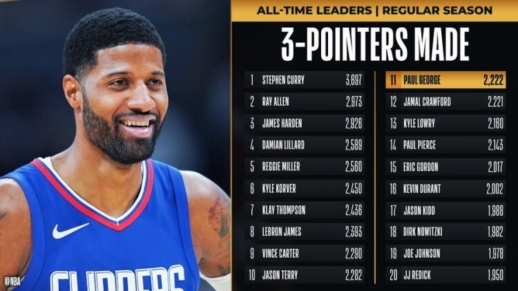 现役第6保罗乔治生涯三分数超越克劳福德升至历史第11位