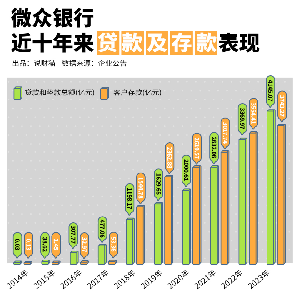 业务利息收入和存款业务利息支出,粗略折算了下:微众银行的贷款业务