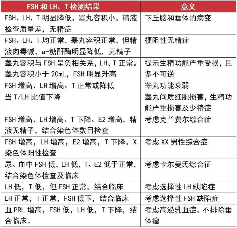 对于男性来说 fsh 和 lh 多结合 t 及其他症状体征一起判断临床意义