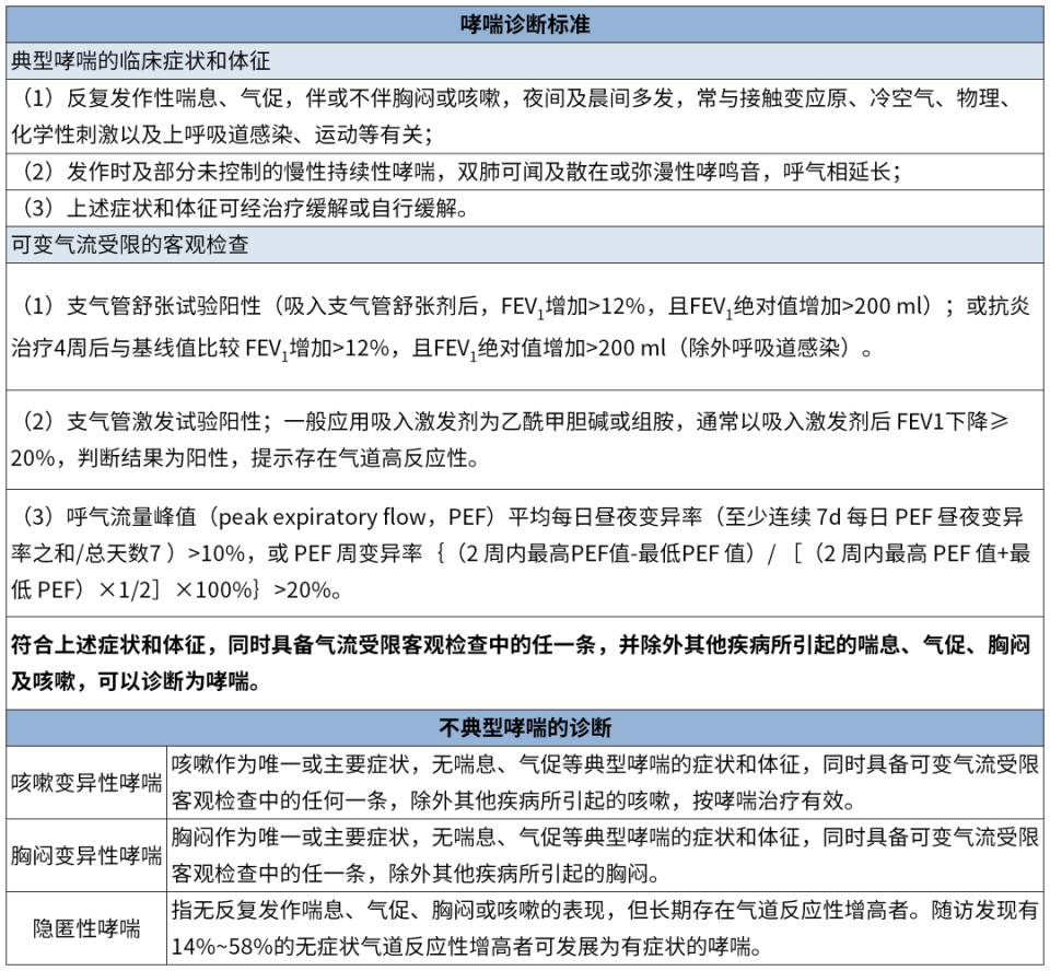 asthma)简称哮喘,是一种以慢性气道炎症和气道高反应性为特征的异质性