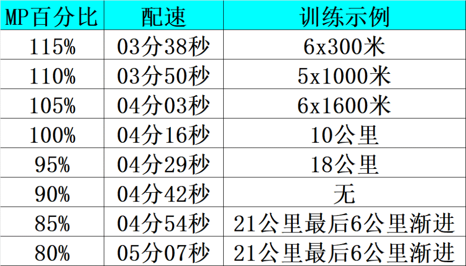 夏训提速秘籍,适用全马pb345