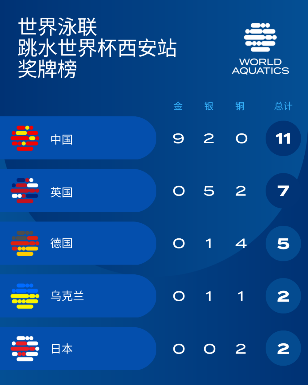 跳水世界杯西安站收官:中国跳水队包揽所有金牌,位列奖牌榜第一名!