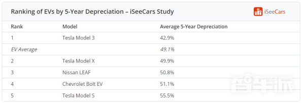 电动汽车5年保值率下跌49.1%！最高和最低都是特斯拉插图2