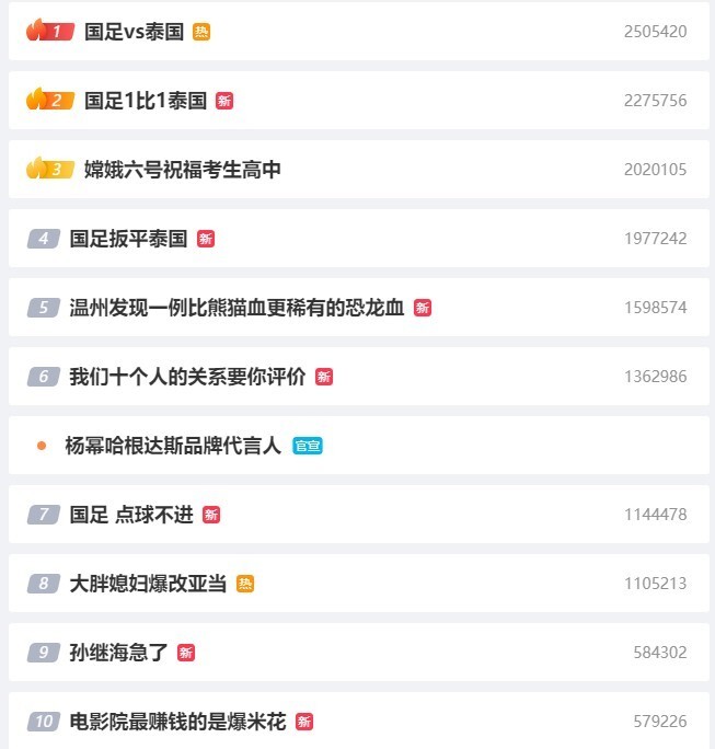 备受关注,国足vs泰国与国足1比1泰国词条登上微博热搜前二