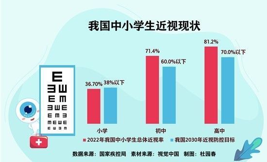 国家疾控局监测数据显示,672022年,67我国儿67童青少年总体近视