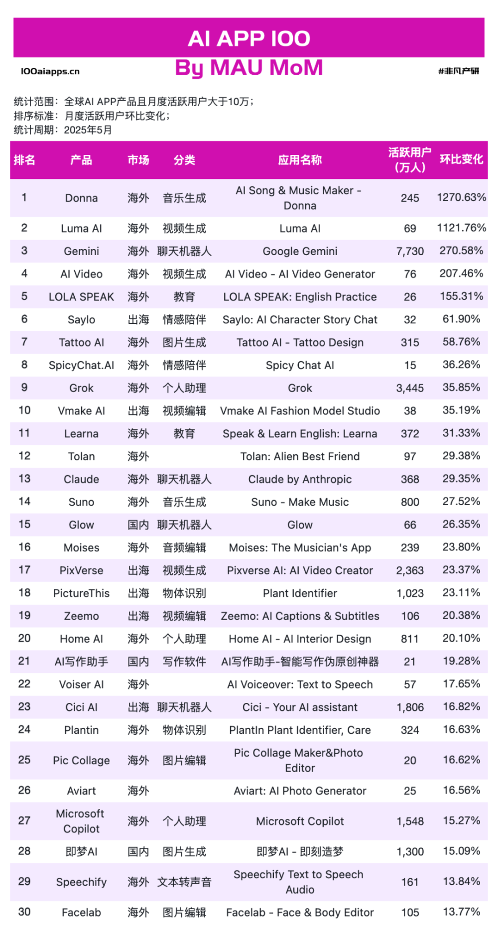 5月AI应用新鲜感降温！Gemini月活增速 271% 亮眼，PixVerse、PictureThis 月活刷新高 · 原文图片 7
