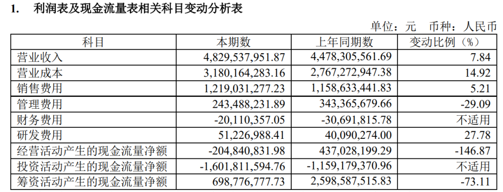 妙可蓝多去年增收不增利：奶酪收入增长16％，成本上涨致毛利率下滑全民优打手机卡测试视频2023已更新(腾讯/今日)