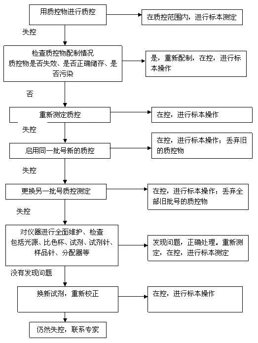 检验科室内质控的实操,失控处理思路与实例分析