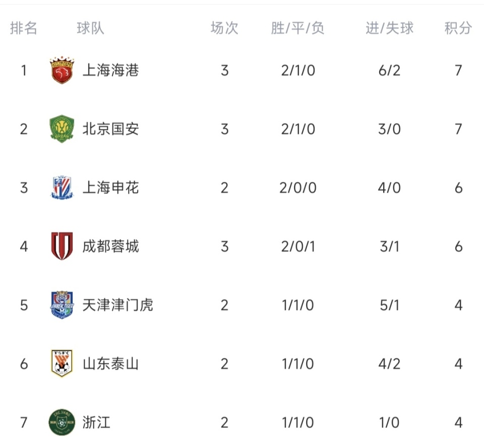 中超最新积分榜海港和国安同时积7分暂时分列第1和第2蓉城升第4