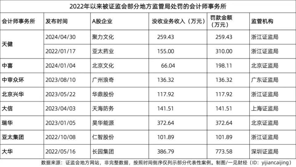 A股市場這些年“失守”的會計師事務所們