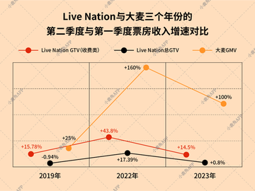 從增速來看,2023年4-6月大麥的總gmv已經超過了40億元,比上一財年內四