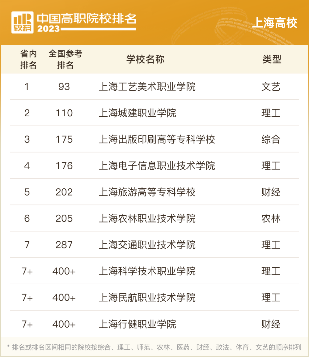 全国高校排名，专科也不能少，十大类千余所高职院校谁在领跑？上海18校上榜插图1