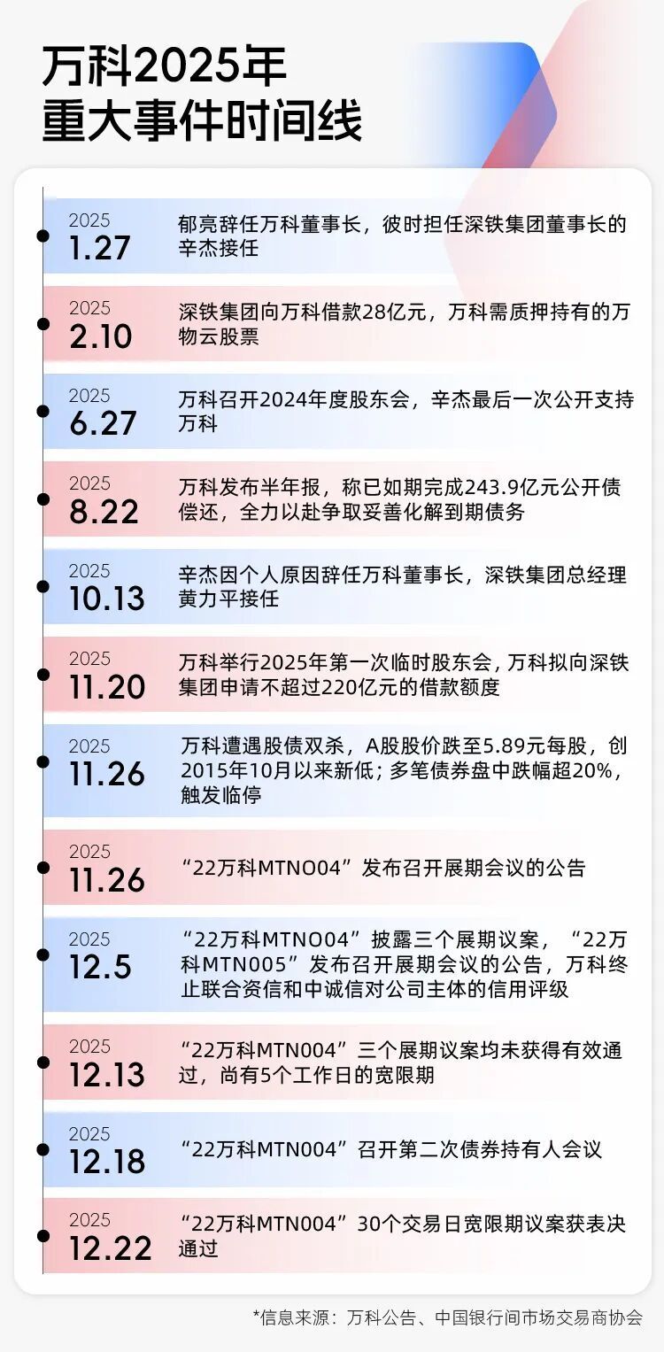 万科受困20亿到期债务，首次展期仍在博弈，明年超百亿公开债到期-腾讯新闻