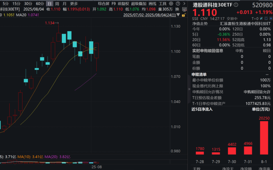 港股科技反弹！腾讯大涨近3%，港股通科技30ETF涨超1%，单日大举揽金超2亿元！AI大模型迭代加速，南下资金年度流入规模创新高！