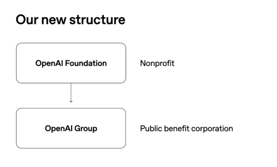 深度丨OpenAI完成重组计划，将影响AI产业与竞争关系_腾讯新闻