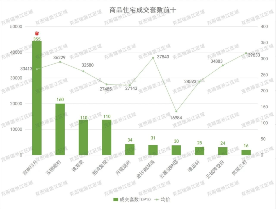 杭州樓市新政后，140萬元以下“老破小”幾乎被搶光？