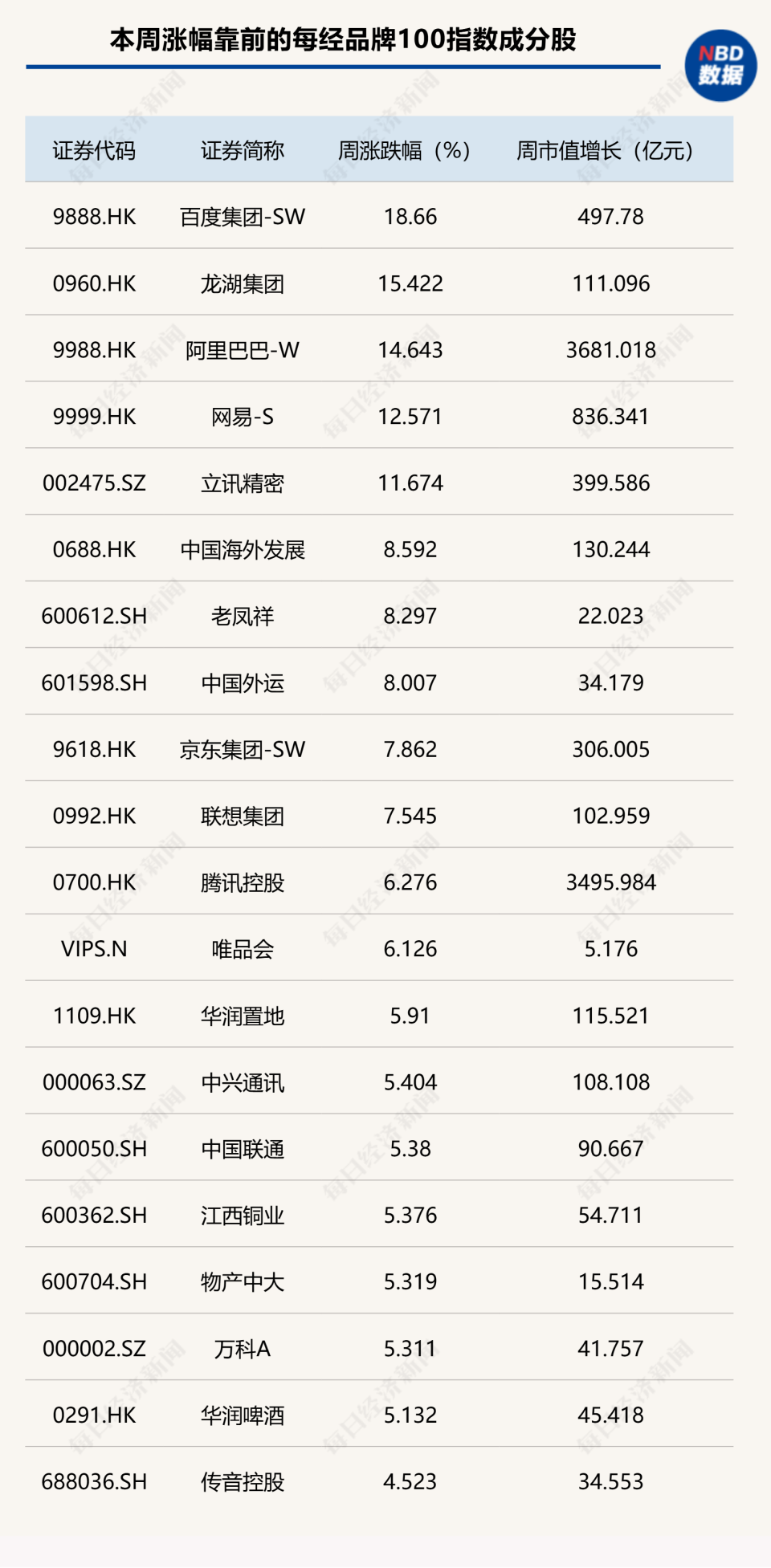 创新高！每经品牌100指数周涨3.83%，百度凭AI业务驱动领涨成分股-腾讯新闻