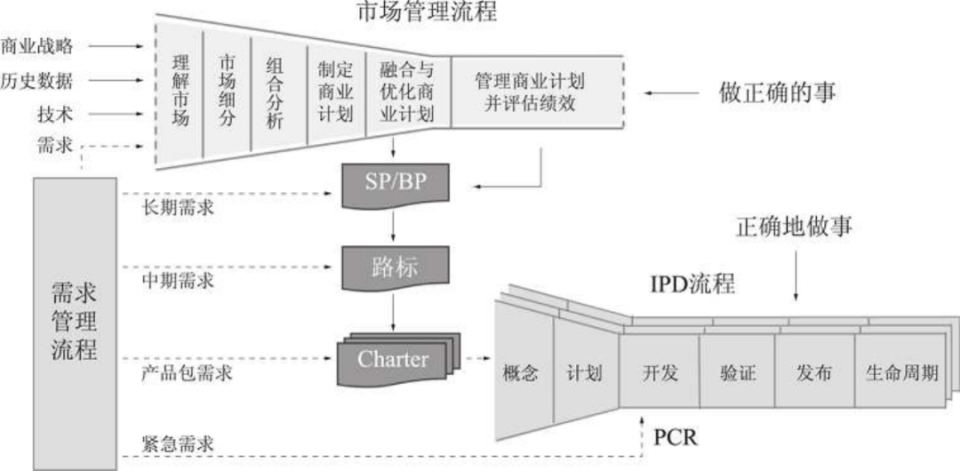 3)产品开发流程(ipd流程)2)需求管理流程(or流程)1)市场管理流程 (mm